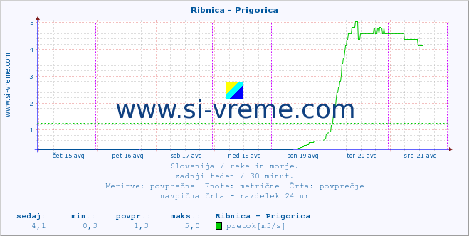 POVPREČJE :: Ribnica - Prigorica :: temperatura | pretok | višina :: zadnji teden / 30 minut.