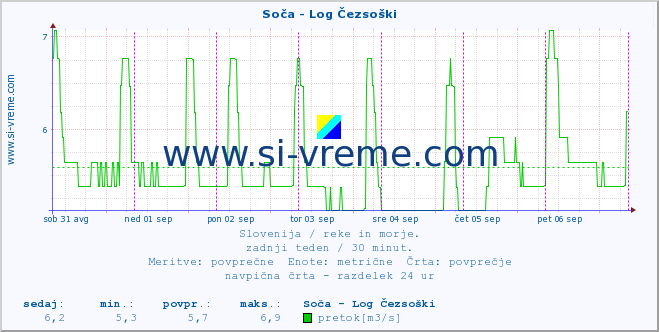 POVPREČJE :: Soča - Log Čezsoški :: temperatura | pretok | višina :: zadnji teden / 30 minut.