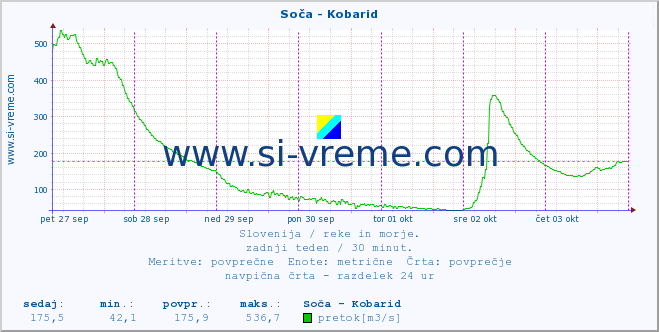 POVPREČJE :: Soča - Kobarid :: temperatura | pretok | višina :: zadnji teden / 30 minut.