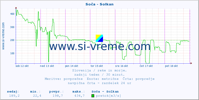 POVPREČJE :: Soča - Solkan :: temperatura | pretok | višina :: zadnji teden / 30 minut.