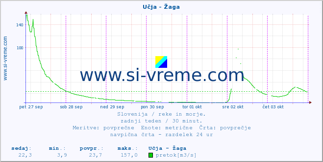 POVPREČJE :: Učja - Žaga :: temperatura | pretok | višina :: zadnji teden / 30 minut.