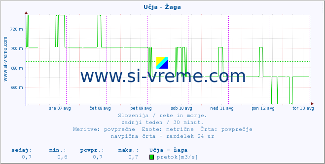 POVPREČJE :: Učja - Žaga :: temperatura | pretok | višina :: zadnji teden / 30 minut.