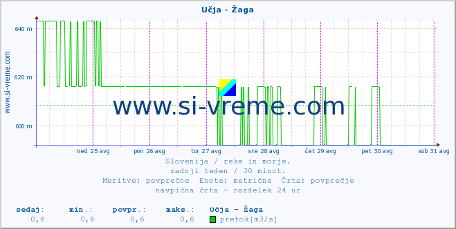 POVPREČJE :: Učja - Žaga :: temperatura | pretok | višina :: zadnji teden / 30 minut.