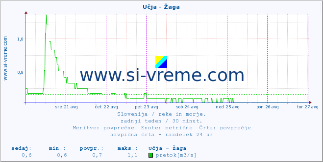 POVPREČJE :: Učja - Žaga :: temperatura | pretok | višina :: zadnji teden / 30 minut.