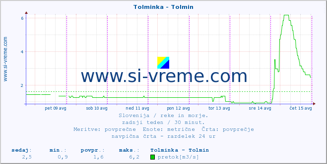 POVPREČJE :: Tolminka - Tolmin :: temperatura | pretok | višina :: zadnji teden / 30 minut.