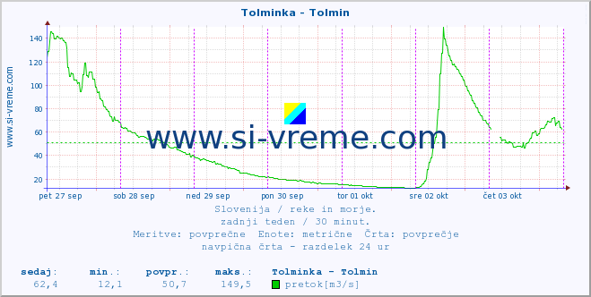 POVPREČJE :: Tolminka - Tolmin :: temperatura | pretok | višina :: zadnji teden / 30 minut.