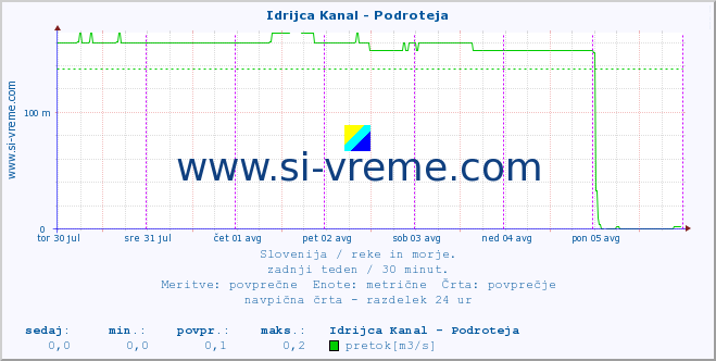 POVPREČJE :: Idrijca Kanal - Podroteja :: temperatura | pretok | višina :: zadnji teden / 30 minut.