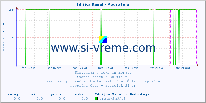 POVPREČJE :: Idrijca Kanal - Podroteja :: temperatura | pretok | višina :: zadnji teden / 30 minut.