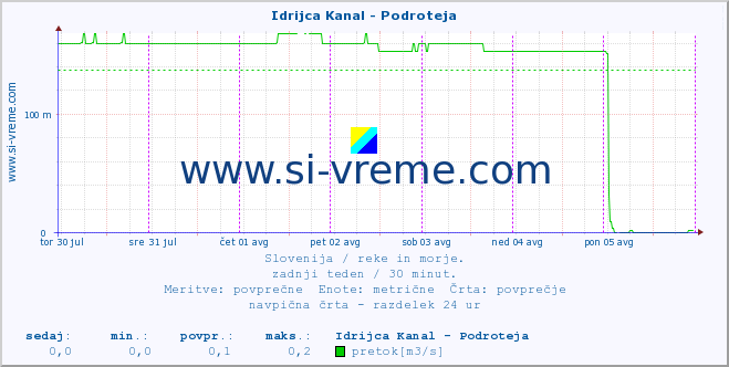 POVPREČJE :: Idrijca Kanal - Podroteja :: temperatura | pretok | višina :: zadnji teden / 30 minut.