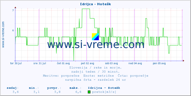 POVPREČJE :: Idrijca - Hotešk :: temperatura | pretok | višina :: zadnji teden / 30 minut.