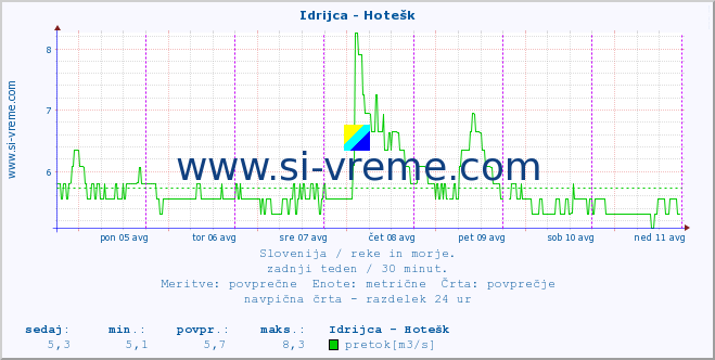 POVPREČJE :: Idrijca - Hotešk :: temperatura | pretok | višina :: zadnji teden / 30 minut.