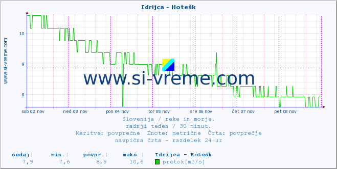 POVPREČJE :: Idrijca - Hotešk :: temperatura | pretok | višina :: zadnji teden / 30 minut.