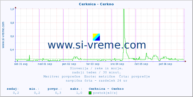 POVPREČJE :: Cerknica - Cerkno :: temperatura | pretok | višina :: zadnji teden / 30 minut.