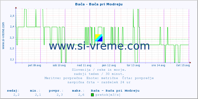 POVPREČJE :: Bača - Bača pri Modreju :: temperatura | pretok | višina :: zadnji teden / 30 minut.