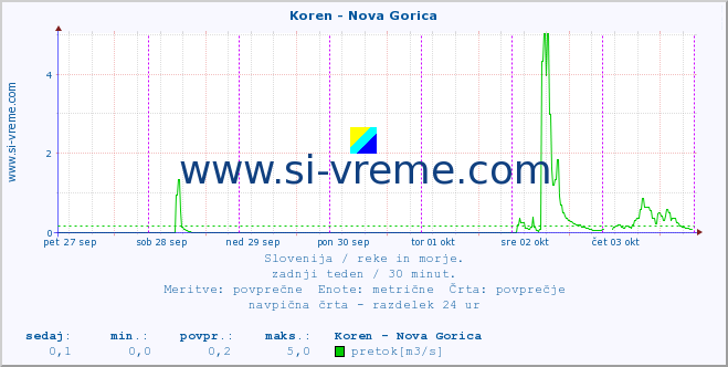 POVPREČJE :: Koren - Nova Gorica :: temperatura | pretok | višina :: zadnji teden / 30 minut.