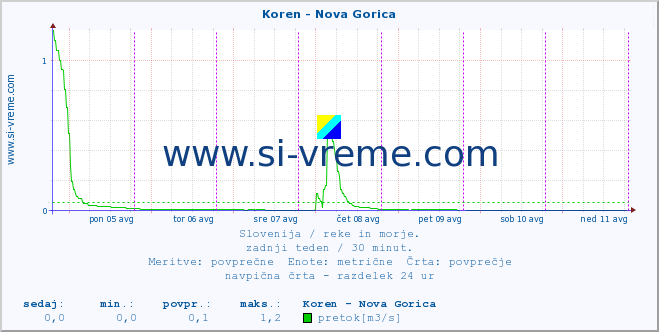 POVPREČJE :: Koren - Nova Gorica :: temperatura | pretok | višina :: zadnji teden / 30 minut.