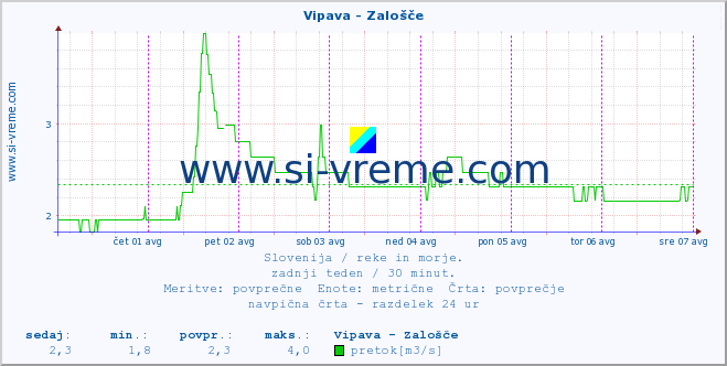 POVPREČJE :: Vipava - Zalošče :: temperatura | pretok | višina :: zadnji teden / 30 minut.