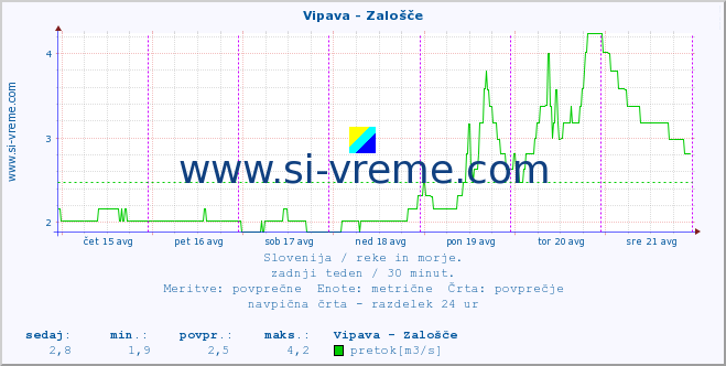 POVPREČJE :: Vipava - Zalošče :: temperatura | pretok | višina :: zadnji teden / 30 minut.