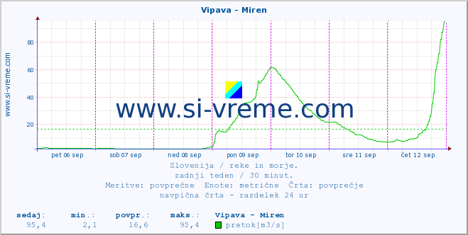 POVPREČJE :: Vipava - Miren :: temperatura | pretok | višina :: zadnji teden / 30 minut.