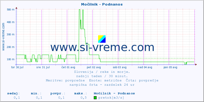 POVPREČJE :: Močilnik - Podnanos :: temperatura | pretok | višina :: zadnji teden / 30 minut.