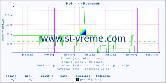 POVPREČJE :: Močilnik - Podnanos :: temperatura | pretok | višina :: zadnji teden / 30 minut.