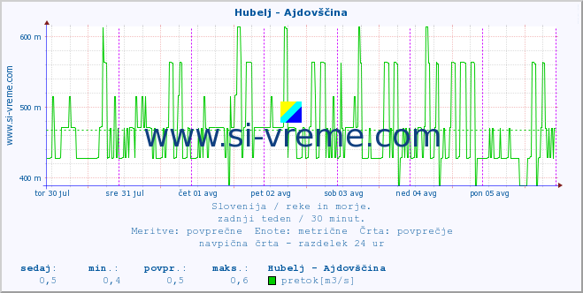 POVPREČJE :: Hubelj - Ajdovščina :: temperatura | pretok | višina :: zadnji teden / 30 minut.