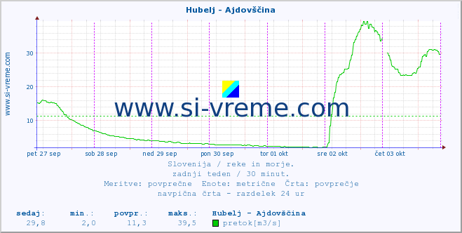 POVPREČJE :: Hubelj - Ajdovščina :: temperatura | pretok | višina :: zadnji teden / 30 minut.