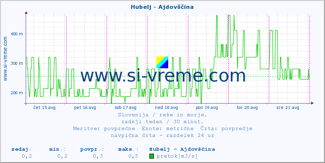 POVPREČJE :: Hubelj - Ajdovščina :: temperatura | pretok | višina :: zadnji teden / 30 minut.