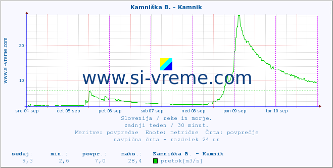 POVPREČJE :: Branica - Branik :: temperatura | pretok | višina :: zadnji teden / 30 minut.