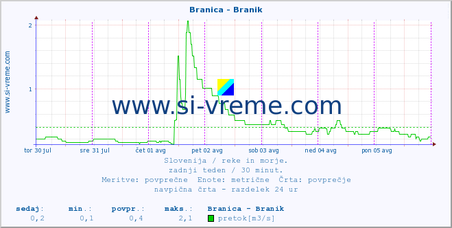 POVPREČJE :: Branica - Branik :: temperatura | pretok | višina :: zadnji teden / 30 minut.