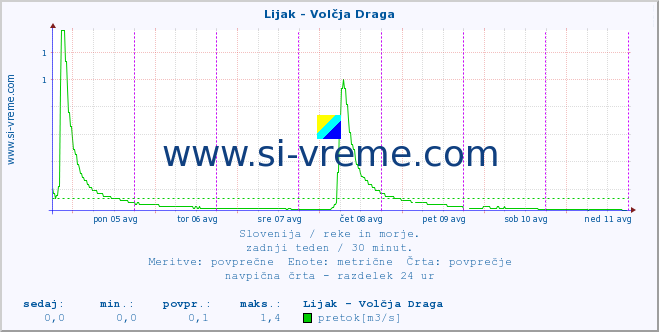 POVPREČJE :: Lijak - Volčja Draga :: temperatura | pretok | višina :: zadnji teden / 30 minut.