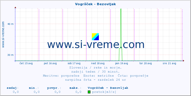 POVPREČJE :: Vogršček - Bezovljak :: temperatura | pretok | višina :: zadnji teden / 30 minut.