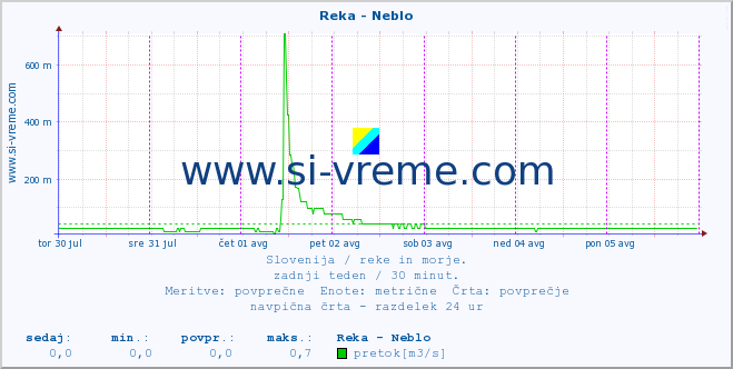 POVPREČJE :: Reka - Neblo :: temperatura | pretok | višina :: zadnji teden / 30 minut.