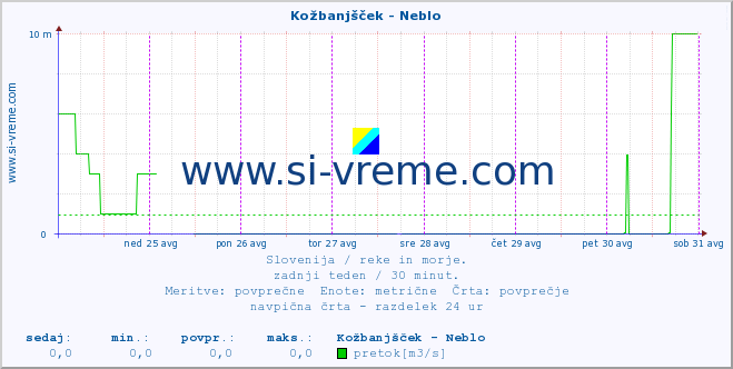 POVPREČJE :: Kožbanjšček - Neblo :: temperatura | pretok | višina :: zadnji teden / 30 minut.