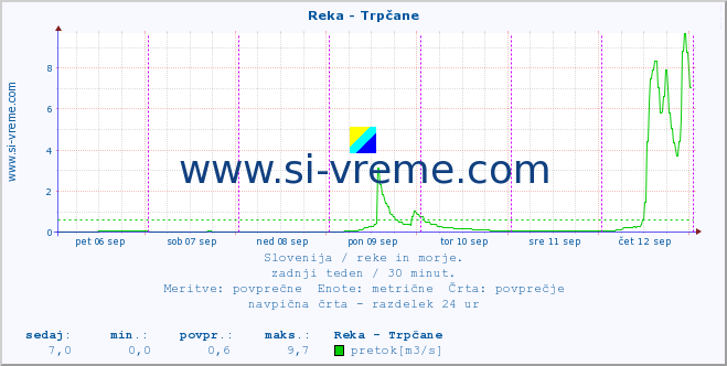 POVPREČJE :: Reka - Trpčane :: temperatura | pretok | višina :: zadnji teden / 30 minut.