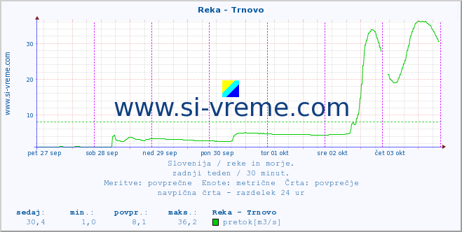 POVPREČJE :: Reka - Trnovo :: temperatura | pretok | višina :: zadnji teden / 30 minut.