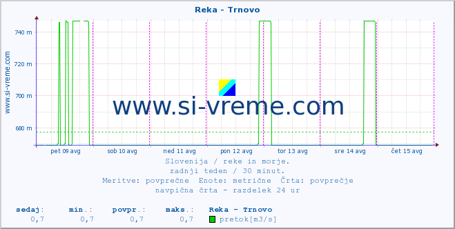 POVPREČJE :: Reka - Trnovo :: temperatura | pretok | višina :: zadnji teden / 30 minut.