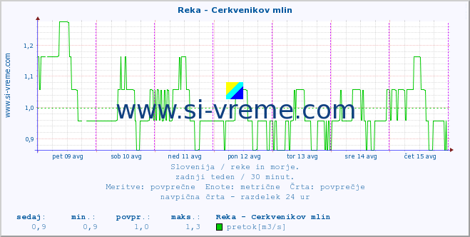 POVPREČJE :: Reka - Cerkvenikov mlin :: temperatura | pretok | višina :: zadnji teden / 30 minut.