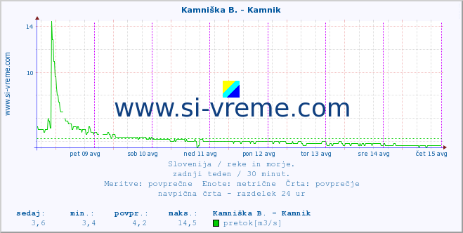 POVPREČJE :: Reka - Škocjan :: temperatura | pretok | višina :: zadnji teden / 30 minut.