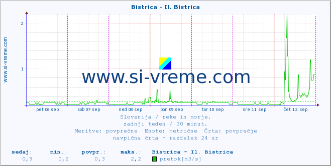 POVPREČJE :: Bistrica - Il. Bistrica :: temperatura | pretok | višina :: zadnji teden / 30 minut.