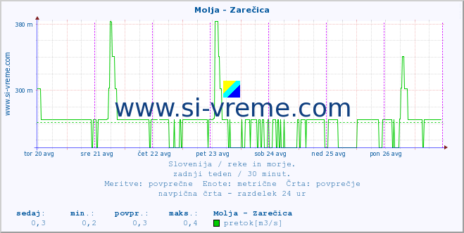 POVPREČJE :: Molja - Zarečica :: temperatura | pretok | višina :: zadnji teden / 30 minut.