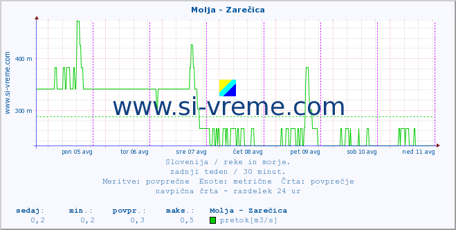 POVPREČJE :: Molja - Zarečica :: temperatura | pretok | višina :: zadnji teden / 30 minut.