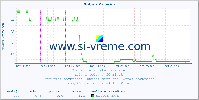 POVPREČJE :: Molja - Zarečica :: temperatura | pretok | višina :: zadnji teden / 30 minut.