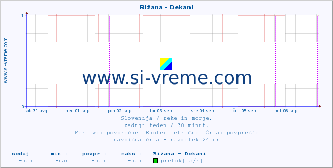 POVPREČJE :: Rižana - Dekani :: temperatura | pretok | višina :: zadnji teden / 30 minut.