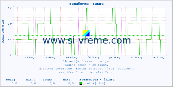 POVPREČJE :: Badaševica - Šalara :: temperatura | pretok | višina :: zadnji teden / 30 minut.