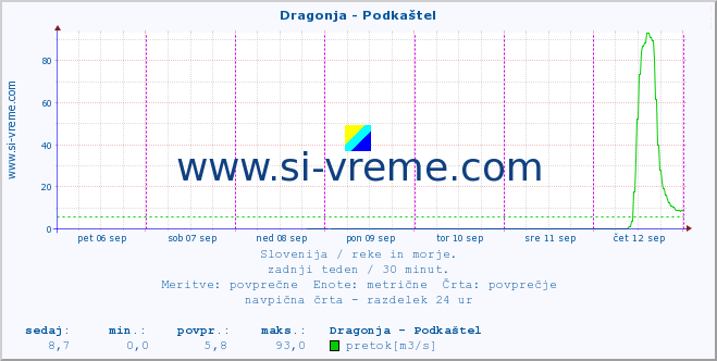 POVPREČJE :: Dragonja - Podkaštel :: temperatura | pretok | višina :: zadnji teden / 30 minut.