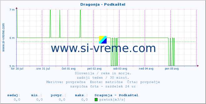 POVPREČJE :: Dragonja - Podkaštel :: temperatura | pretok | višina :: zadnji teden / 30 minut.