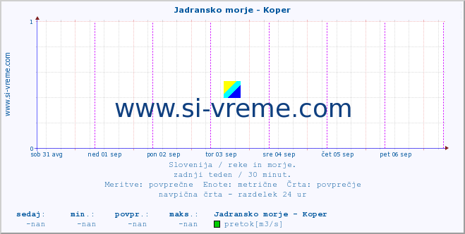 POVPREČJE :: Jadransko morje - Koper :: temperatura | pretok | višina :: zadnji teden / 30 minut.