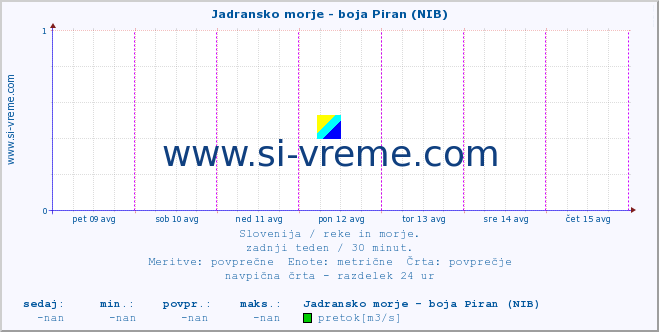 POVPREČJE :: Jadransko morje - boja Piran (NIB) :: temperatura | pretok | višina :: zadnji teden / 30 minut.