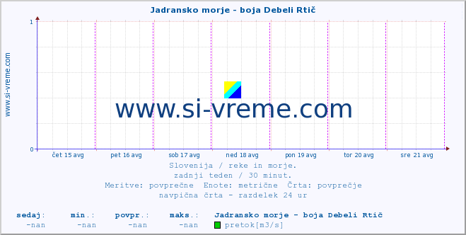 POVPREČJE :: Jadransko morje - boja Debeli Rtič :: temperatura | pretok | višina :: zadnji teden / 30 minut.